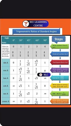 Trigonometric Ratios of Standard Angles | Trigonometry Values Easy Trick | sin cos tan in 1 minute