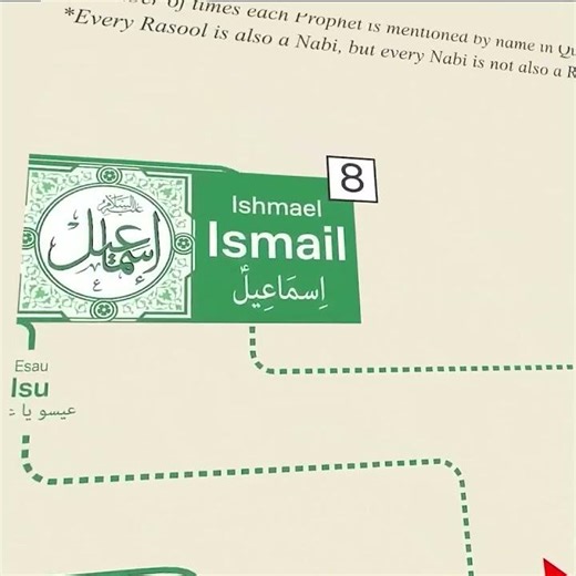 Muhammad (S.A.W.) The Complete Family Lineage From Adam To Muhammad #prophetmuhammad