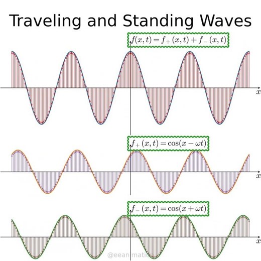 Standing wave vs traveling waves #engineering #physics