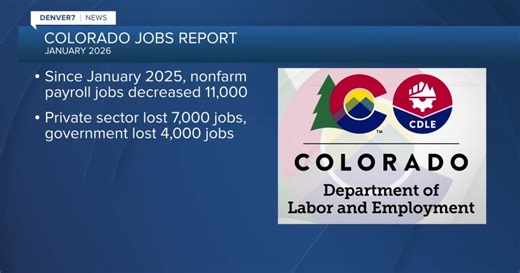 Revised Colorado jobs report shows state lost 11K jobs over the last year