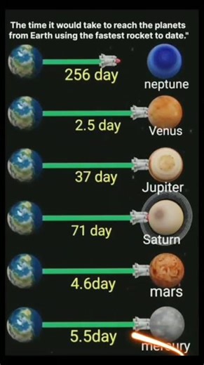 Fastest Journey to Planets from Earth 🌍 | How Long Does It Really Take?