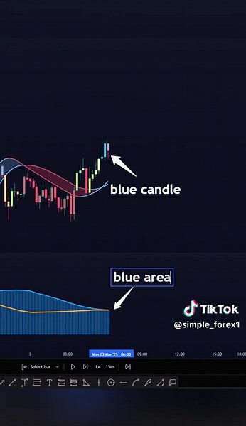 Intelligent candlestick help find out buy/sell signals🔥#daytrading #indicator #forex #tradingstrategy #crypto #forexsignals