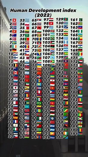 Human Development Index (2022)