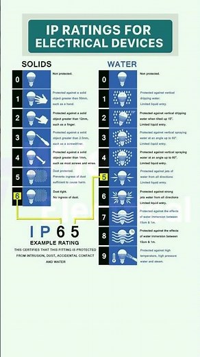 IP Rating Explained | Electrical Device Protection Levels