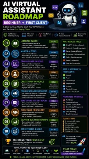 AI Virtual Assistant Roadmap: Beginner to First Client 🚀 (Step-by-Step Guide 2026)