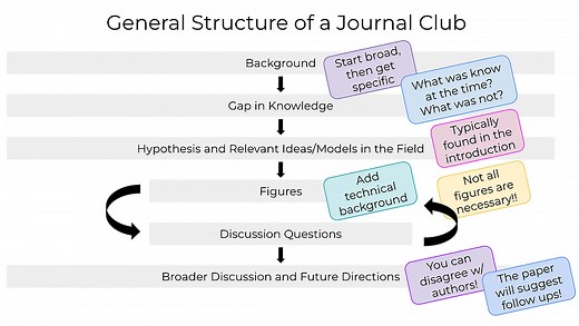 How to Give a Journal Club presentation