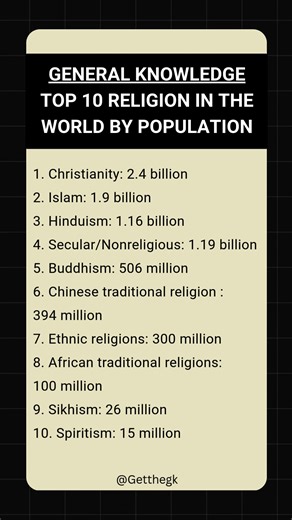 Top 10 Religions by population . . #gk #worldgk #gekquestions #gkmcq #quiz #riddles #brainteasers #trickyquiz #trickyriddles | Getthegk