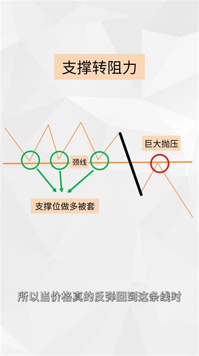 【交易必修课】58：支撑转阻力 | 为什么你的突破单总是被套？ #shorts #技术分析
