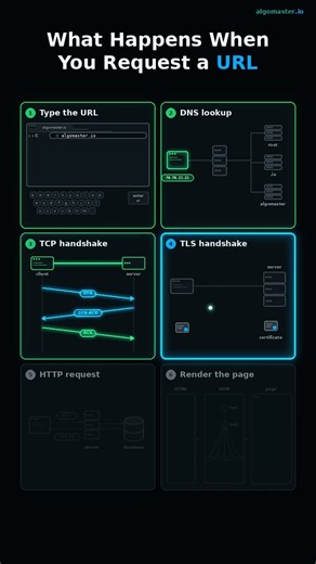 How the Internet Loads a Website: DNS, TCP, TLS, HTTP Explained #Shorts