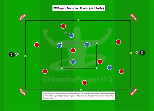 FC Bayern Transition Rondo Activity Explained