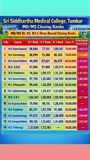 Sri Siddhartha medical college NEET PG All Round closing Ranks #deemed #mcc #pg #neetpg #shorts #new