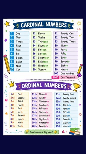 Cardinal vs Ordinal Numbers Made Easy | Learn in 30 seconds #shorts #mathstricks