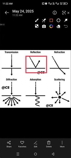 Transmission, reflection, refraction, diffraction, absorption and scattering