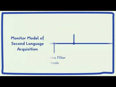 Krashen’s Monitor Model