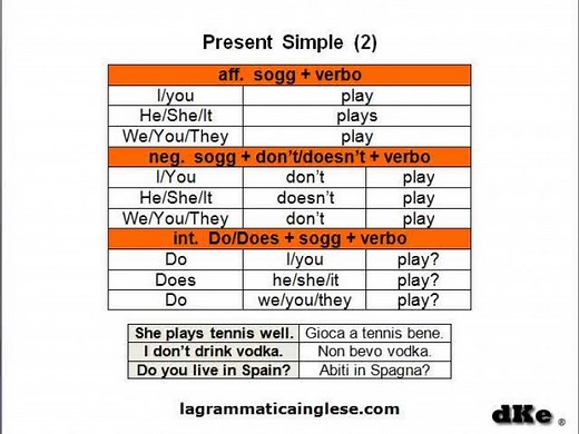 Present simple inglese: regole, uso ed esercizi - WeSchool