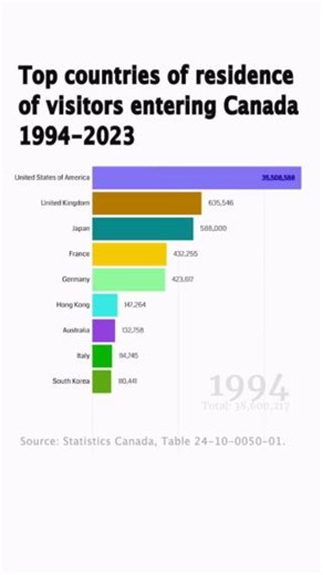 Visitors from around the world come to discover all that our beautiful country has to offer, from coast to coast! 🍁 In honour of #NationalTourismWeek, we took a closer look at some of the top countries of residence of visitors entering Canada over the last 30 years! https://ow.ly/ENZs50Rj0f5. ✈️ #TourismWeekCanada2024 #ExploreCanada Canada Business | Statistics Canada