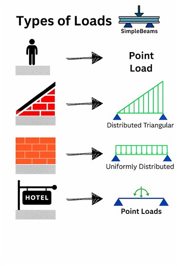 #Types of #Load #typesofload #civilengineeringfacts #loadtypesexplained #structuralengineering #buildingloads #deadload #liveload #civilshorts #reelsfypシ #reelsfbシ #reelschallenge #facebookreelsviral #structuralloads #engineeringbasics #facebookviral | The Civil Engineering