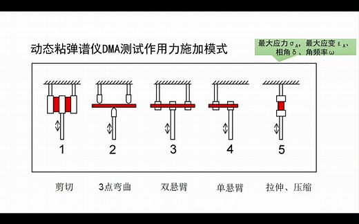 热分析技术——5动态力学分析DMA3 测试条件及结果曲线物理意义