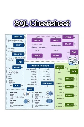 SQL Cheatsheet You Must Save 📌 #shorts #SQL #DataAnalytics #coding