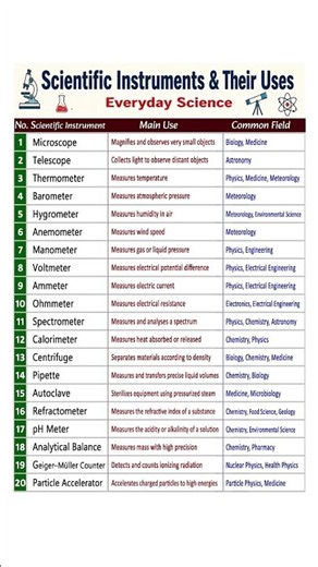 🔬 Scientific Instruments and Their Uses Every Student Should Know | Science GK