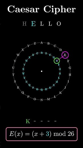 Caesar Cipher | The Classic Secret Code