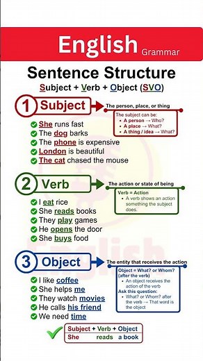 English Sentence Structure Explained | Subject Verb Object (SVO) with Easy Examples