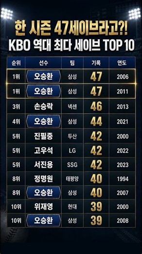 47 Saves in a Single Season?! Top 10 Most Saves in a Single KBO Season #KBO #ProBaseball #KBOAllT...