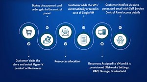 Next Generation IaaS Platform for VPS Providers