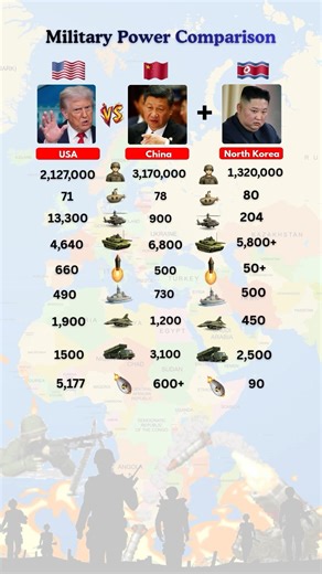 USA vs China vs North Korea Military Power Comparison 2026 💥 USA ⚔️ China ⚔️ North Korea
