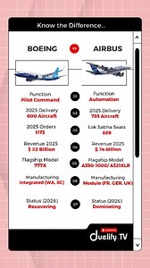 Boeing vs Airbus | World’s Biggest Aircraft Manufacturers | Duelify TV Boeing and Airbus dominate global aviation. This Reels comparison breaks down their history, aircraft lineup, market share, safety record, and current industry position. In this video, you’ll discover: Company origin and history Commercial aircraft comparison (737 vs A320, 787 vs A350) Market share and airline dominance Safety record and controversies Defense and space programs Current challenges and future outlook From airli