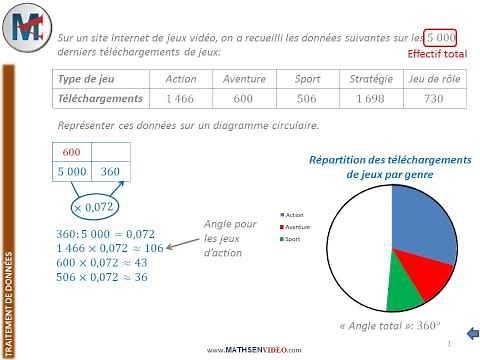 Exercice: Construction de diagramme circulaire