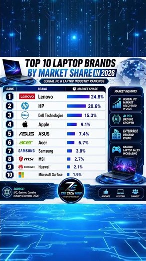 Top 10 Laptop Brands by Market Share 2026