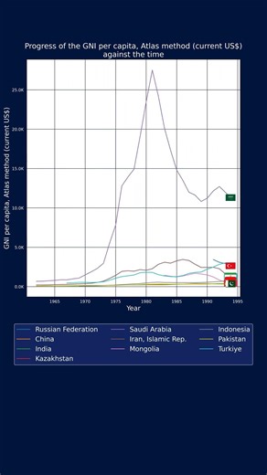GNI per capita Atlas method: The Top 10 Asian Countries by Area Through History