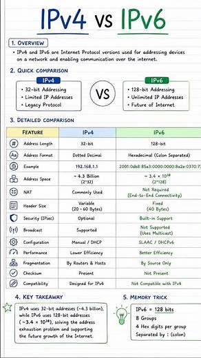 IPv4 vs IPv6 | Key Differences Explained | CCNA Networking