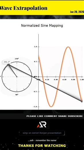 Normalized Sine Mapping (Circle Projection) #WaveExtrapolation #SineWave #Math #JavaScript #Canvas