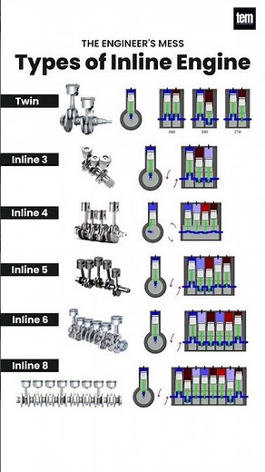 Types of Inline or Straight Engine 📌, I2 to I8 #engine #car #3danimation #automotive #shorts #short