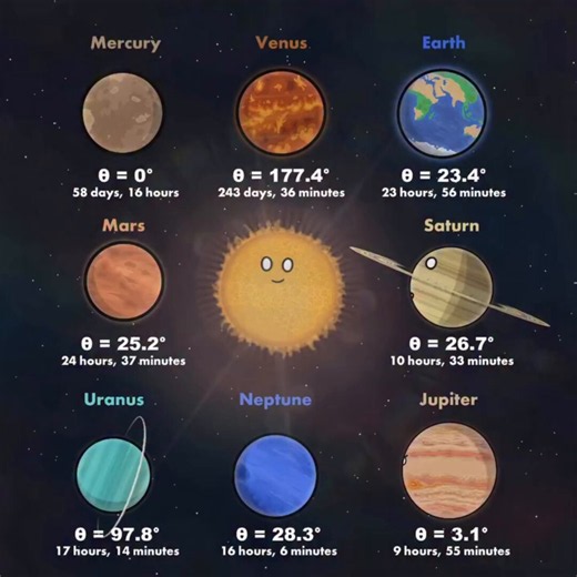 Venus takes 243 days to spin. Jupiter does it in under 10 hours. Space is wild. 🌍