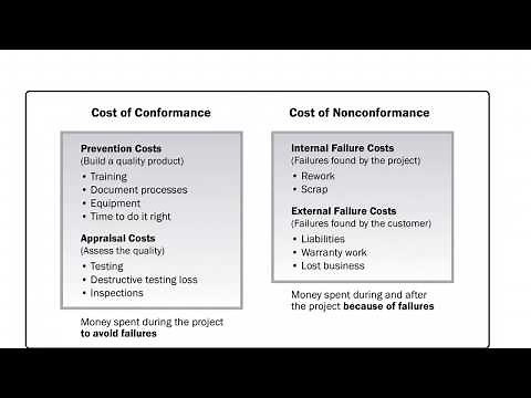 Cost of Quality | Cost of conformance | Cost of Non-conformance | Project Management Basics