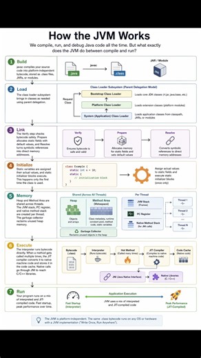 How JVM Works Internally in 60 Seconds #ai #automation #developers #programming #jvm #java