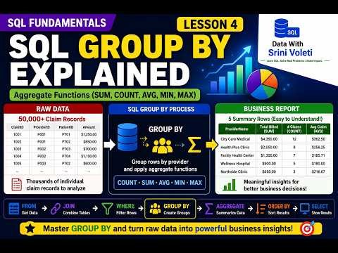 SQL GROUP BY Explained | SUM, COUNT, AVG, MIN & MAX | SQL Fundamentals – Lesson 4