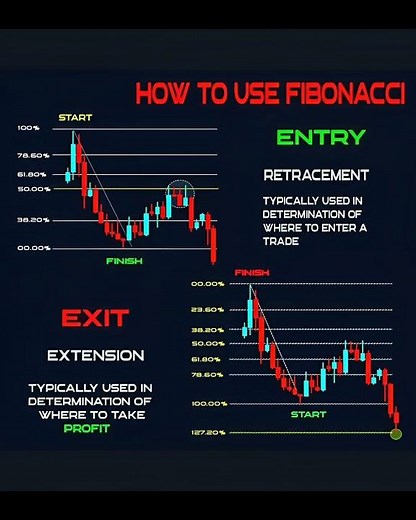 "Fibonacci Trading Strategy | Entry & Exit for Profit"