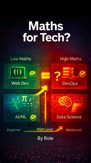 Maths Required for Different Coding Jobs 🔥 #techcareers #codingjourney #codingshorts #shorts