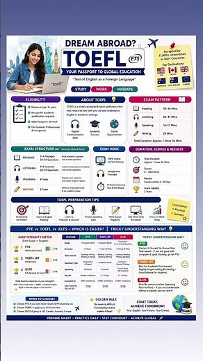 🎓 TOEFL Complete Guide 2026 | Eligibility, Pattern, Scores, Preparation & Study Abroad 🌍