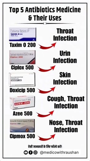 Medico with raushan on Instagram: "Top 5 Antibiotic medicine & their uses 1️⃣ Taxim-O 200 (Cefixime 200 mg) Class: 3rd generation Cephalosporin Kaam (Uses): Throat infection Tonsillitis Ear infection Typhoid (enteric fever) Urinary tract infection (UTI) Kaise kaam karta hai: Bacteria ki cell wall banne se rokta hai → bacteria mar jaate hain. Common side effects: Nausea, loose motion, stomach pain 2️⃣ Ciplox 500 (Ciprofloxacin 500 mg) Class: Fluoroquinolone antibiotic Kaam (Uses): Urine infection