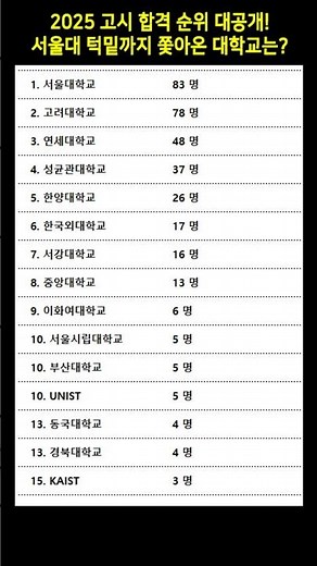 2025 행정·외무·기술고시 합격 순위 대공개! 서울대 턱밑까지 쫓아온 대학교는? #대학순위 #고시합격