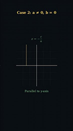 One Equation, 3 Straight Lines! 🤯📐 | Linear Equation ax+by+c=0ax+by+c=0 Explained