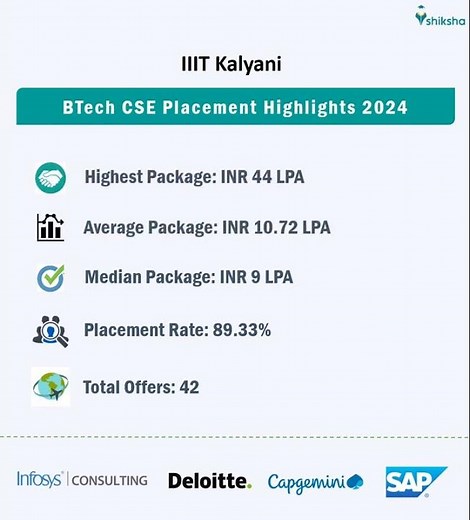 IIIT Kalyani Placement Overview