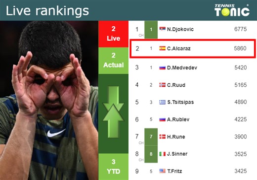 LIVE RANKINGS. Alcaraz's rankings before taking on Zverev in Madrid - Tennis Tonic - News, Predictions, H2H, Live Scores, stats