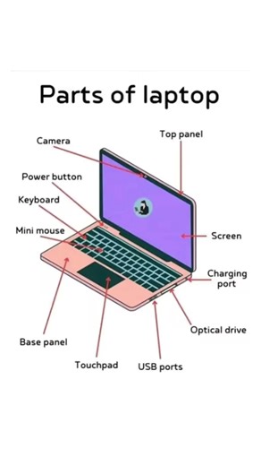 Parts of Laptop #partsoflaptop #mankindtechno