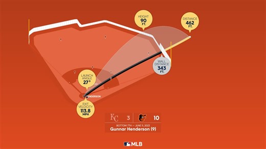 Medidas del HR de Henderson